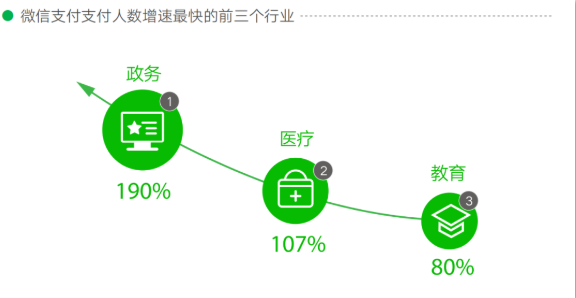 小程序?qū)逃嘤?xùn)行業(yè)有什么用？