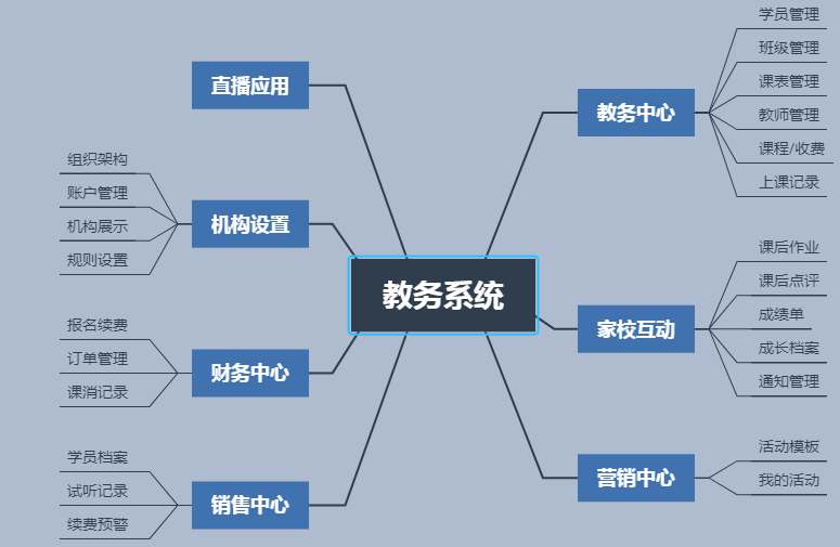 什么樣的培訓機構應該使用教務管理系統(tǒng)