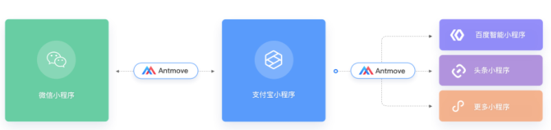 微信小程序轉(zhuǎn)支付寶小程序工具