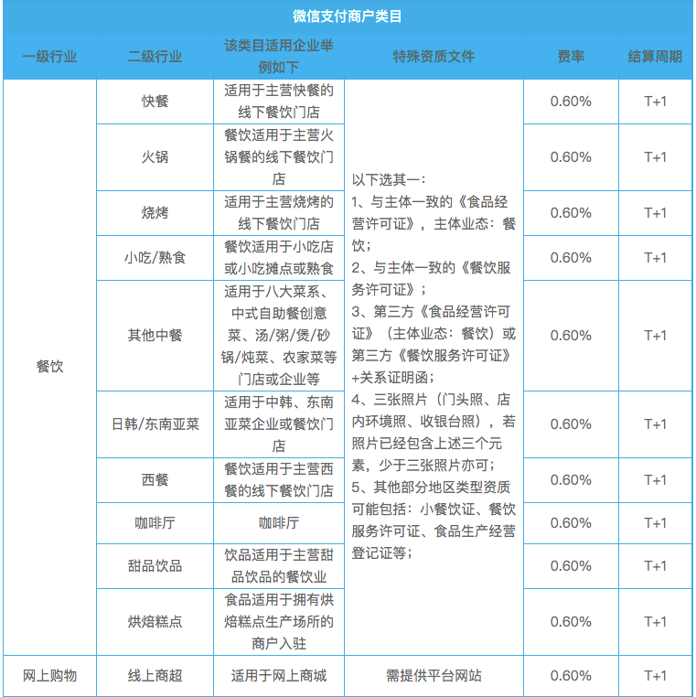 微信支付0.2%費率開通流程