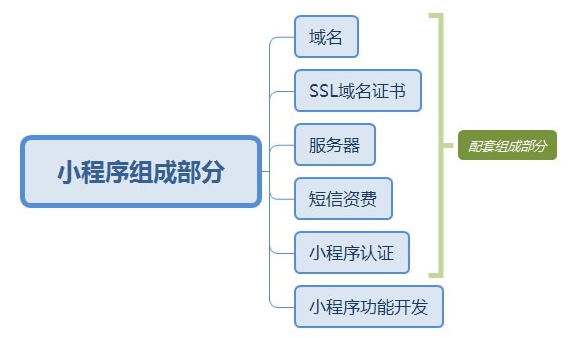 小程序開(kāi)發(fā)的費(fèi)用是多少